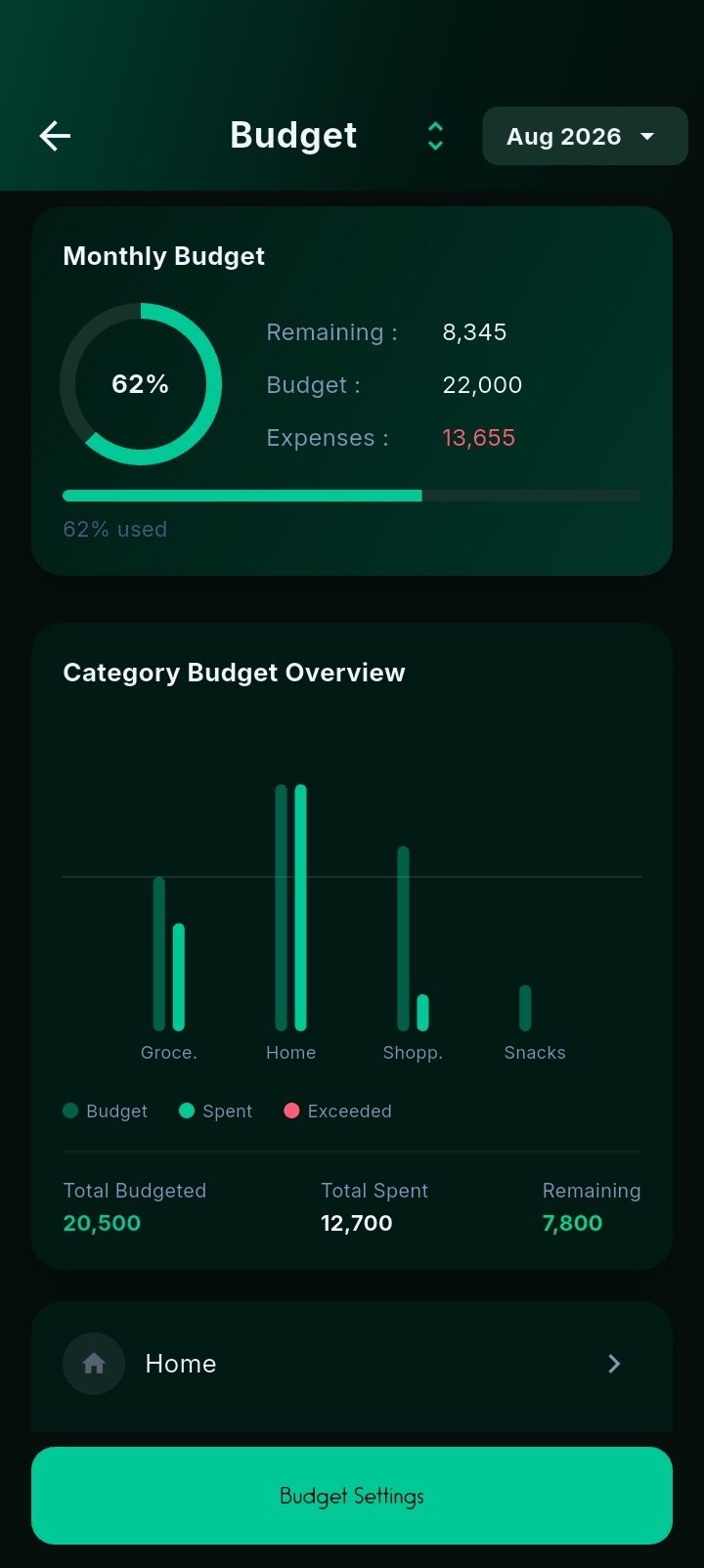 Money Manager's budget screen: 62% of a 22,000 monthly budget used with 8,345 remaining, above a chart comparing budgeted against spent for each category