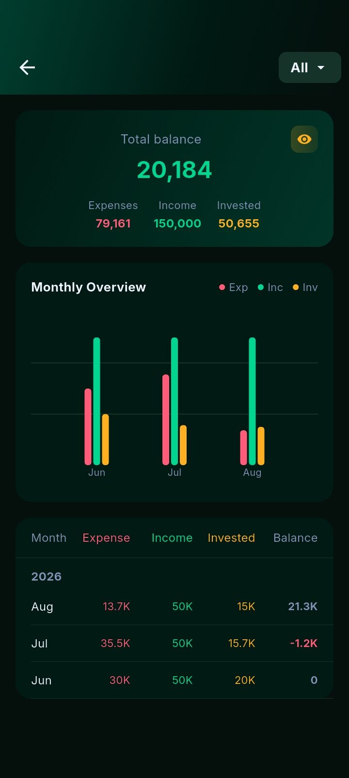 Money Manager's monthly overview: total balance above a bar chart of expenses, income and investments month by month, and a table of the same figures