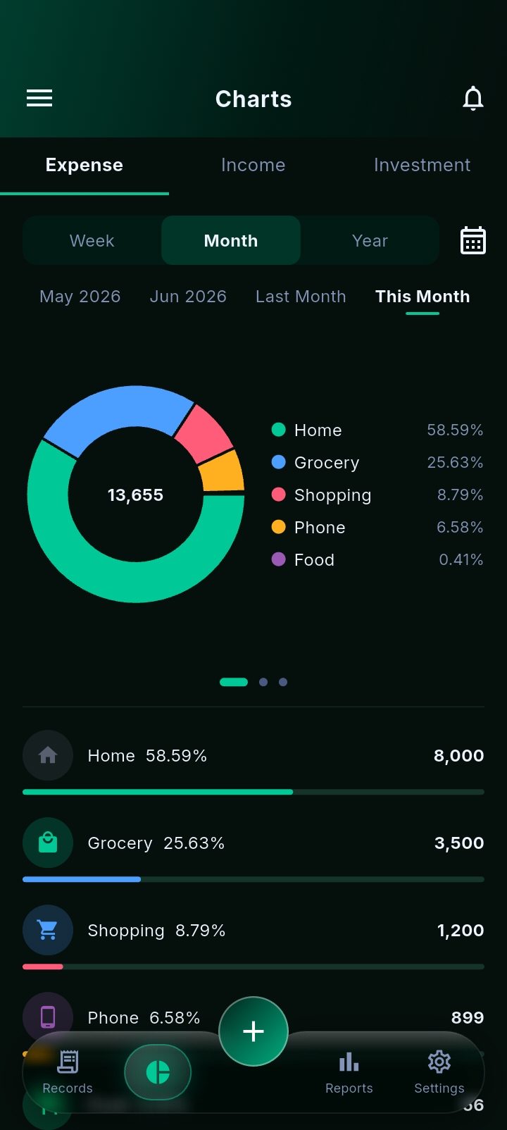 Money Manager's charts screen: a donut of this month's expenses with home, grocery, shopping, phone and food ranked by share of spend